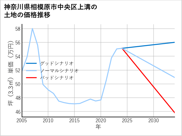 神奈川県相模原市中央区上溝の土地価格推移