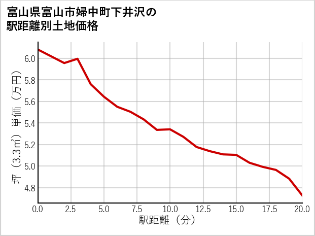 富山県富山市婦中町下井沢の徒歩距離別の土地坪単価