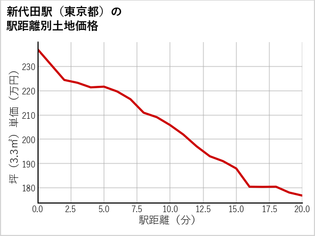 新代田駅（東京都）の徒歩距離別の土地坪単価
