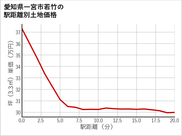愛知県一宮市若竹の徒歩距離別の土地坪単価