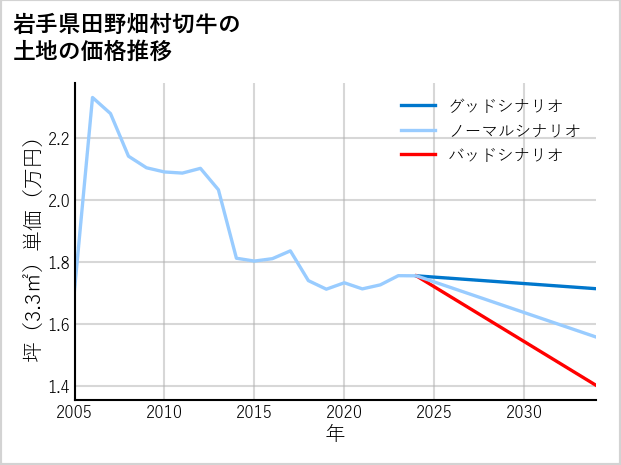 岩手県田野畑村切牛の土地価格推移
