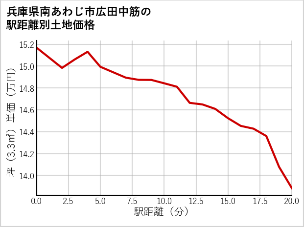 兵庫県南あわじ市広田中筋の徒歩距離別の土地坪単価