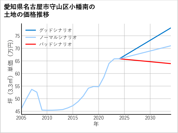 愛知県名古屋市守山区小幡南の土地価格推移
