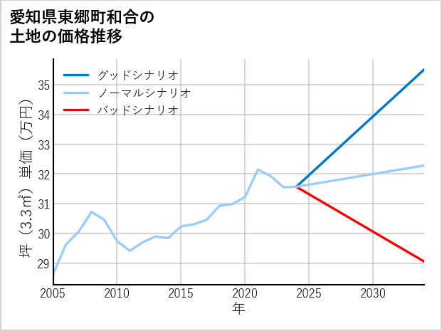 愛知県東郷町和合の土地価格推移