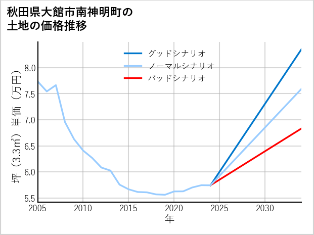 秋田県大館市南神明町の土地価格推移