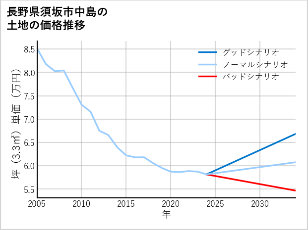 長野県須坂市中島の土地価格推移