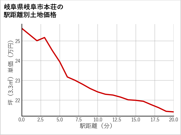 岐阜県岐阜市本荘の徒歩距離別の土地坪単価
