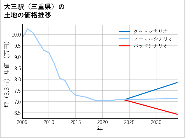 大三駅（三重県）の土地価格推移