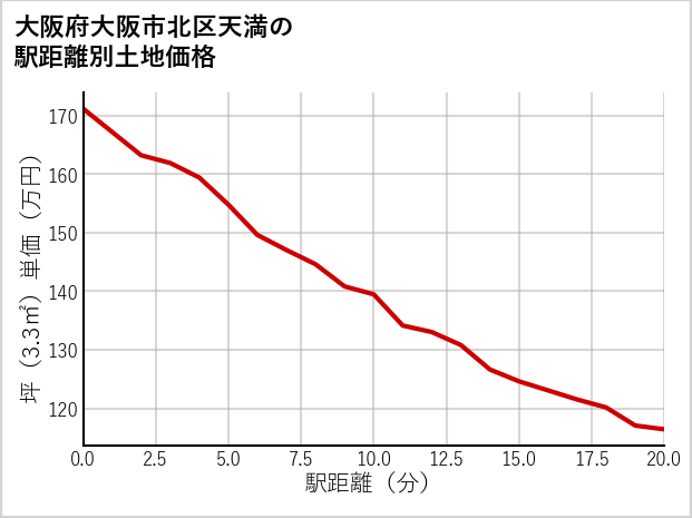 大阪府大阪市北区天満の徒歩距離別の土地坪単価