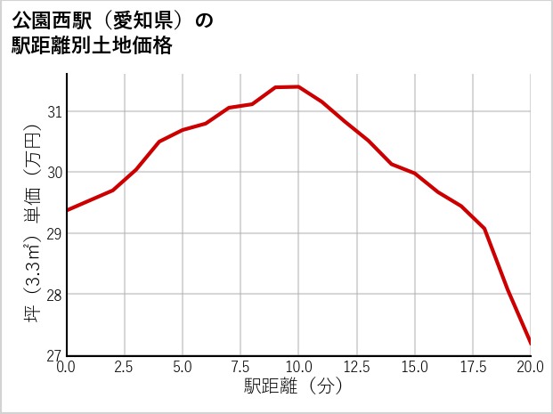 公園西駅（愛知県）の徒歩距離別の土地坪単価