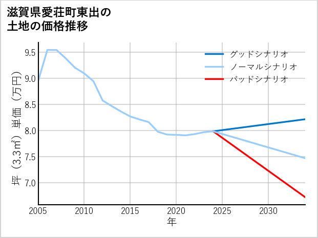 滋賀県愛荘町東出の土地価格推移
