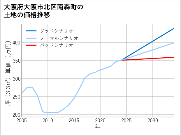 大阪府大阪市北区南森町の土地価格推移
