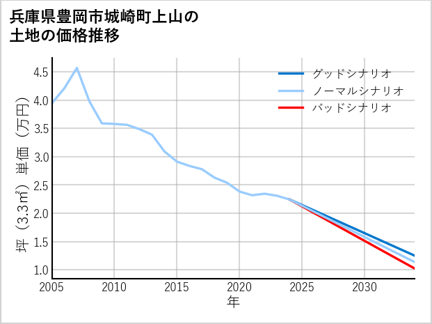 兵庫県豊岡市城崎町上山の土地価格推移