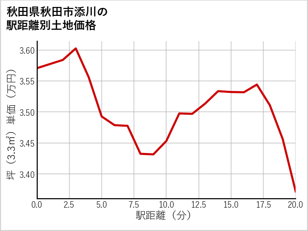 秋田県秋田市添川の徒歩距離別の土地坪単価
