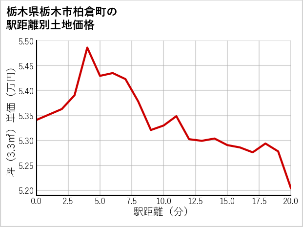 栃木県栃木市柏倉町の徒歩距離別の土地坪単価