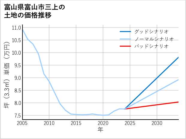 富山県富山市三上の土地価格推移