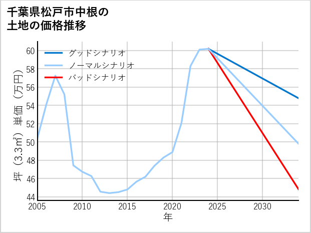 千葉県松戸市中根の土地価格推移