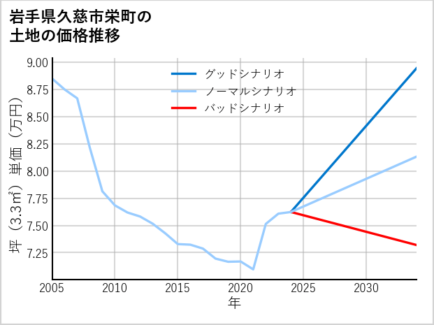 岩手県久慈市栄町の土地価格推移