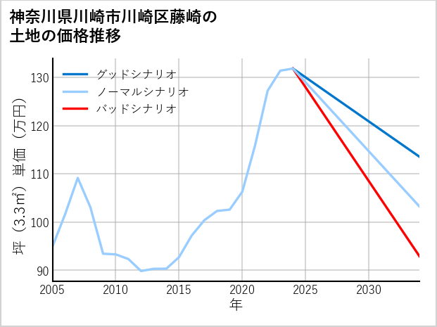 神奈川県川崎市川崎区藤崎の土地価格推移