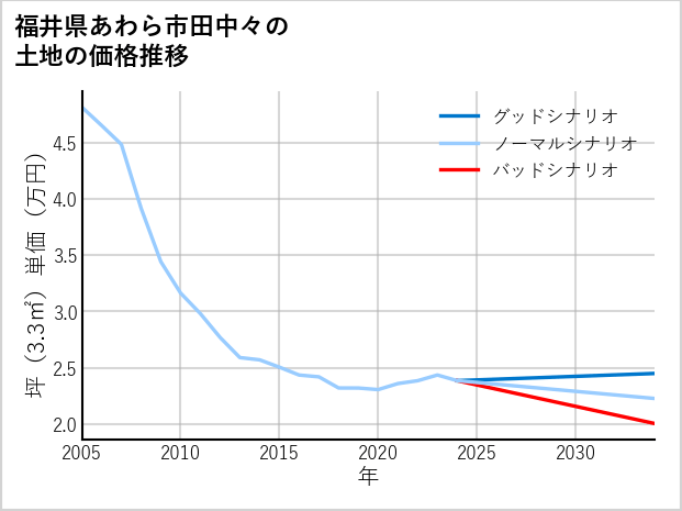 福井県あわら市田中々の土地価格推移