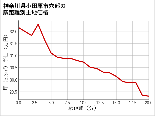 神奈川県小田原市穴部の徒歩距離別の土地坪単価