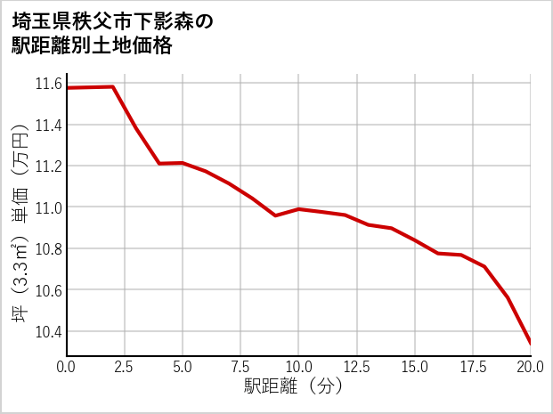 埼玉県秩父市下影森の徒歩距離別の土地坪単価