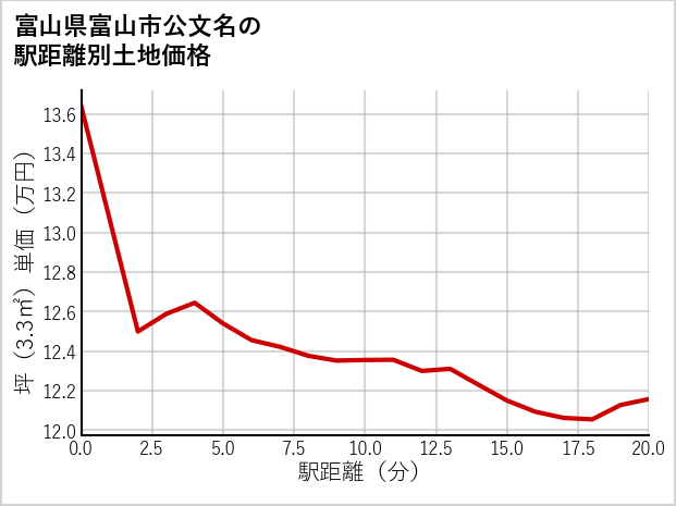 富山県富山市公文名の徒歩距離別の土地坪単価