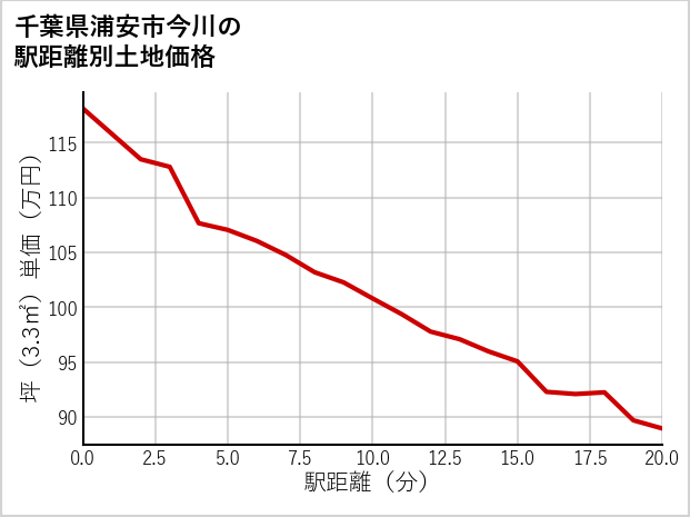 千葉県浦安市今川の徒歩距離別の土地坪単価