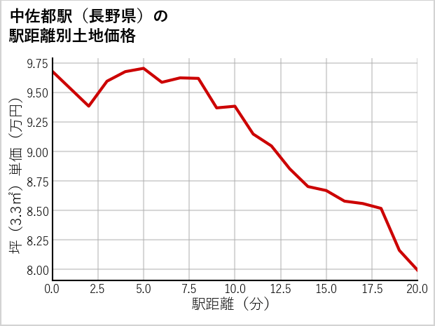 中佐都駅（長野県）の徒歩距離別の土地坪単価