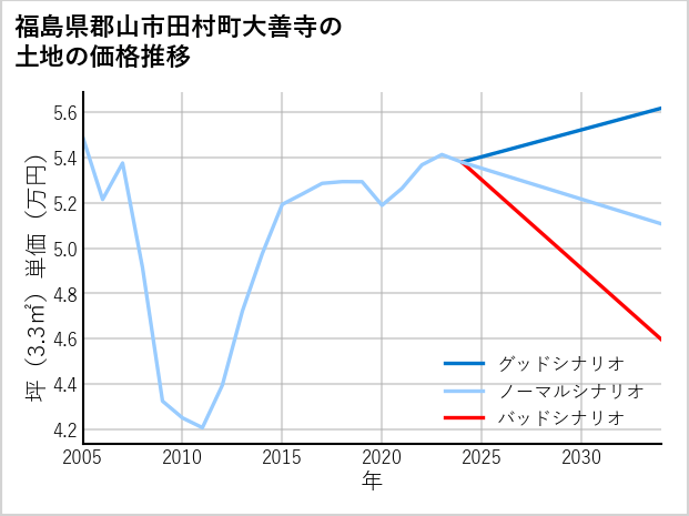 福島県郡山市田村町大善寺の土地価格推移