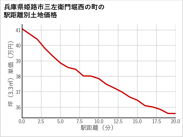 兵庫県姫路市三左衛門堀西の町の徒歩距離別の土地坪単価