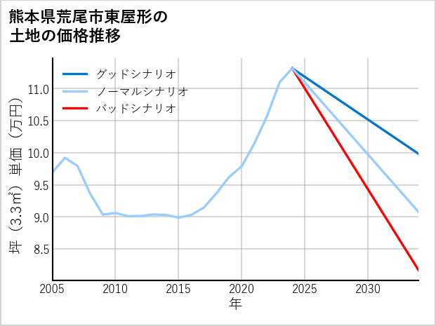 熊本県荒尾市東屋形の土地価格推移
