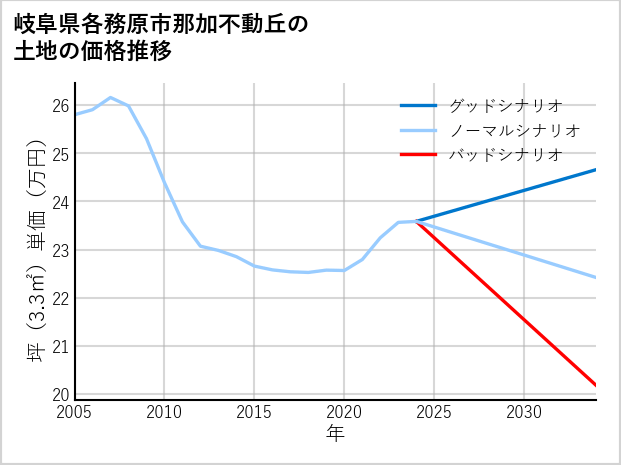 岐阜県各務原市那加不動丘の土地価格推移