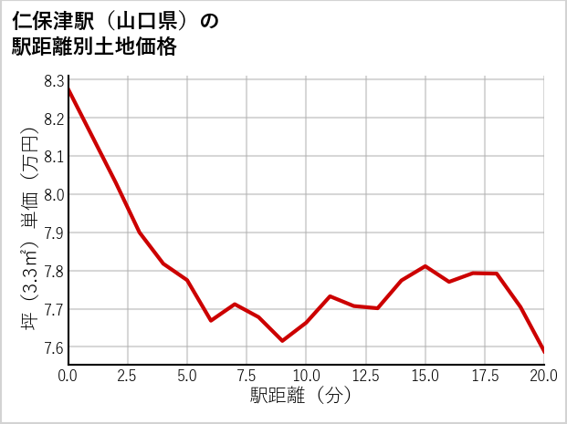 仁保津駅（山口県）の徒歩距離別の土地坪単価