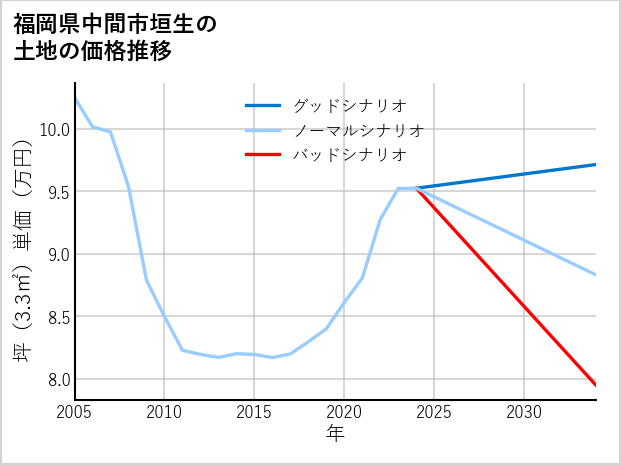 福岡県中間市垣生の土地価格推移