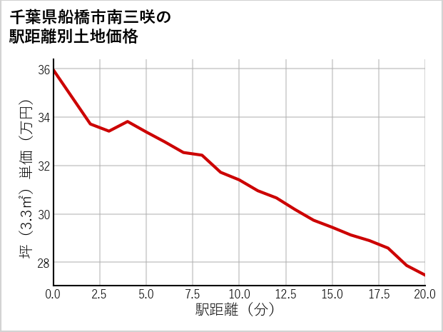 千葉県船橋市南三咲の徒歩距離別の土地坪単価