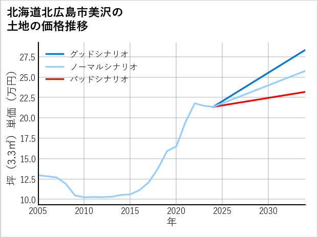 北海道北広島市美沢の土地価格推移
