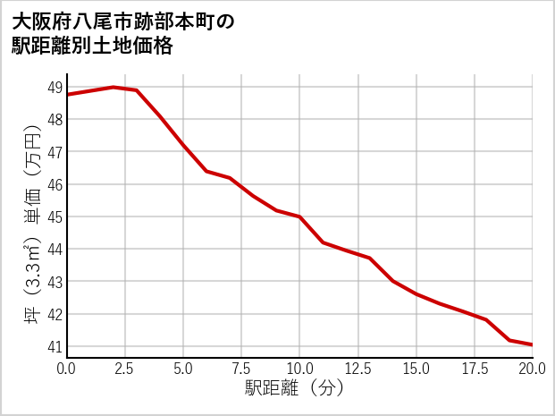 大阪府八尾市跡部本町の徒歩距離別の土地坪単価