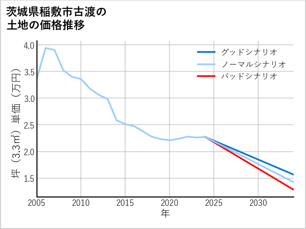 茨城県稲敷市古渡の土地価格推移