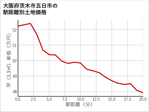 大阪府茨木市五日市の徒歩距離別の土地坪単価