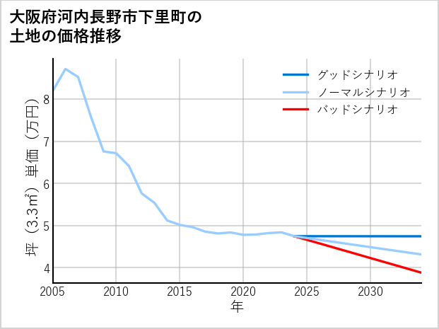 大阪府河内長野市下里町の土地価格推移