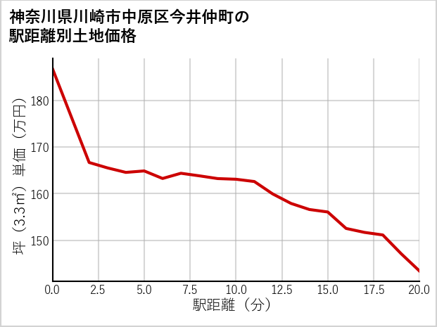 神奈川県川崎市中原区今井仲町の徒歩距離別の土地坪単価