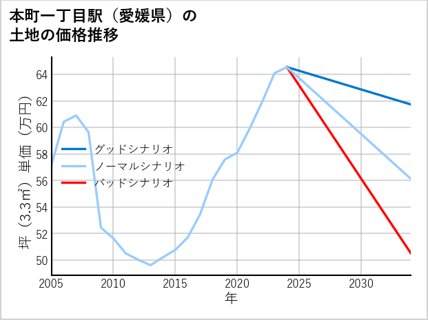 本町一丁目駅（愛媛県）の土地価格推移
