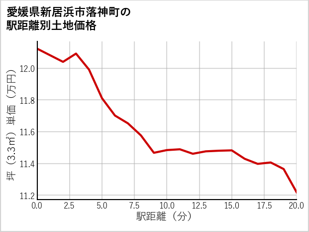 愛媛県新居浜市落神町の徒歩距離別の土地坪単価