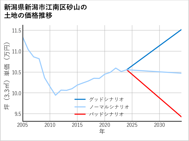 新潟県新潟市江南区砂山の土地価格推移