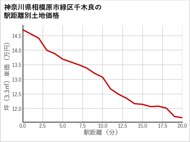 神奈川県相模原市緑区千木良の徒歩距離別の土地坪単価