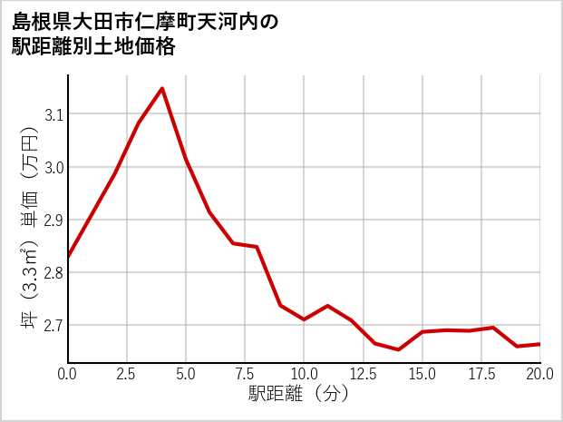 島根県大田市仁摩町天河内の徒歩距離別の土地坪単価