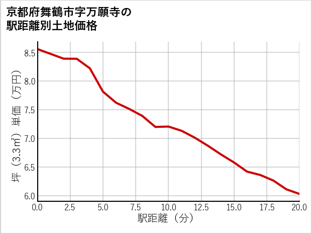 京都府舞鶴市万願寺の徒歩距離別の土地坪単価