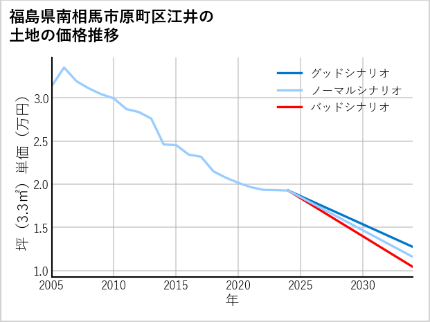 福島県南相馬市原町区江井の土地価格推移