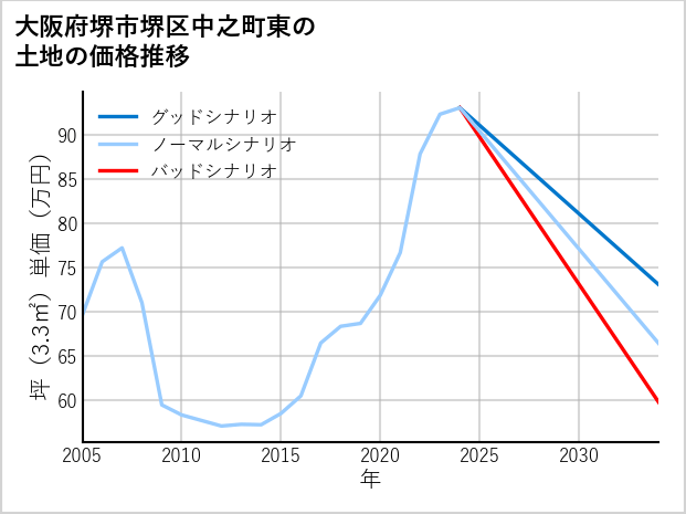 大阪府堺市堺区中之町東の土地価格推移